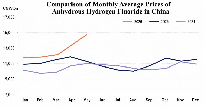 การขึ้นราคาของ AHF และ Supply Edge ทั่วโลกของจีน